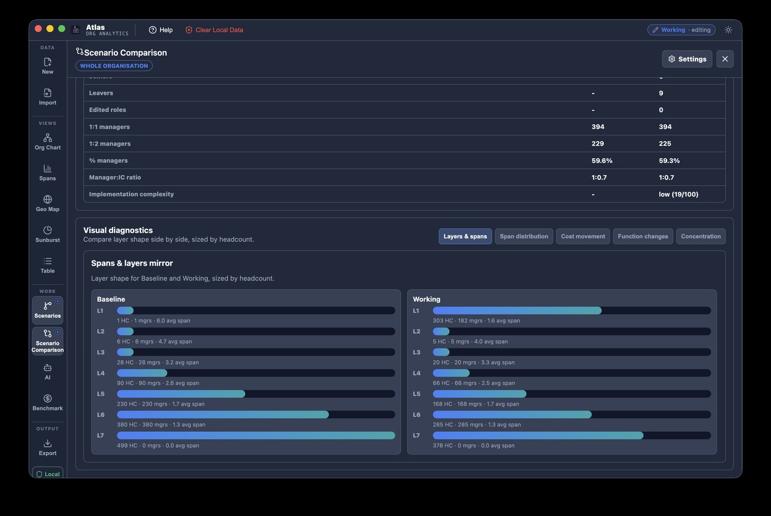 Movers, joiners, leavers, cost, spans, layers and manager load between any two scenarios.