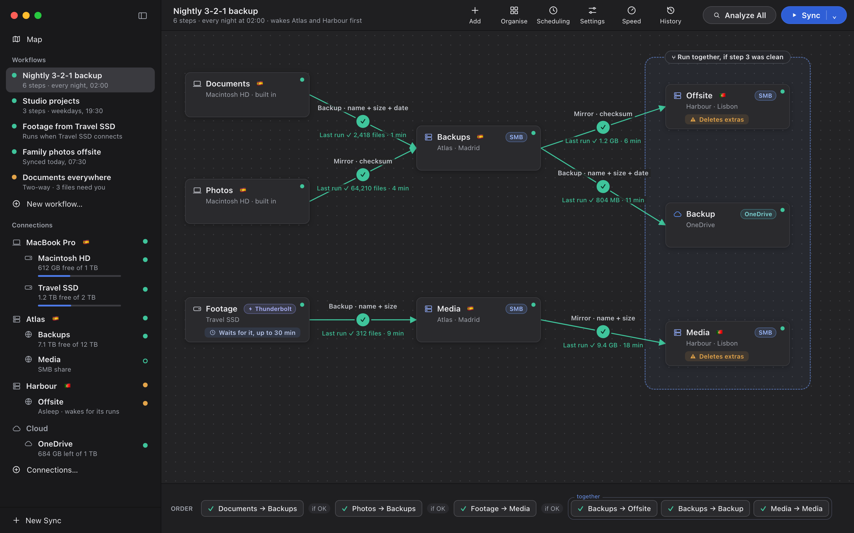 The Trasgu Sync window showing a workflow called Nightly 3-2-1 backup: Documents, Photos and a Travel SSD on the left copy to a NAS called Atlas in Madrid, which copies on to an offsite NAS called Harbour in Lisbon and to OneDrive, all six steps finished.