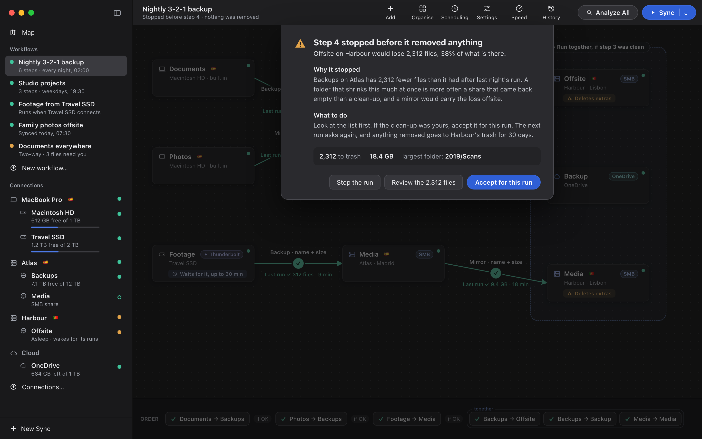 A sheet over the canvas: Step 4 stopped before it removed anything. Offsite on Harbour would lose 2,312 files, 38% of what is there, with an explanation, what to do, and buttons to stop, review the files, or accept for this run.